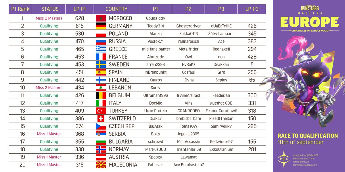 Update of Europe Masters <a href="/PlayRuneterra/">Legends of Runeterra</a> Rankings

🇫🇷France has again the highest Top 3 barrier (428LP)
🇲🇰Macedonia makes an entry!
🇸🇪Sweden &amp; 🇳🇴Norway are now qualifying > 3 players and in place

Key player's nationality missing:
Om3ga88 (#36)
TheTopWithNoTeam (#45)