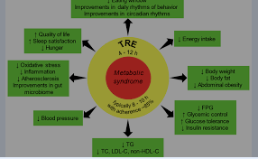 mmillermd1's tweet photo. HeartHealth Tip of the Day:
In men and women with Metabolic Syndrome, 12-weeks of time restrictive eating (10 hour feeding window) resulted in significant reductions in waist circumference, blood pressure and LDL cholesterol.
#intermittentfasting #hearthealth #metsyn https://t.co/R3xtCK65KZ
