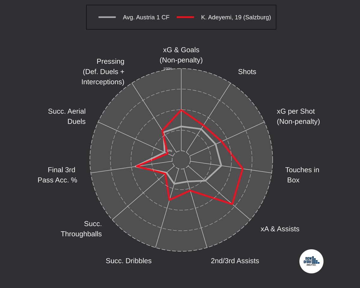 N_O_Analytics's tweet photo. Karim Adeyemi 🇩🇪

Yet another elite forward to emerge from RB Salzburg, who recently made his debut for the German national team (and scored). Not an outright goalscorer, he creates plenty for teammates too. One to watch!

#NOA | #GER | #DieMannschaft https://t.co/0H4K4nUyJU