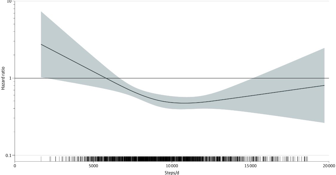 Günde en az 7000 #adım atmak 🏃🏻‍♂️, 

👇👇👇

#Ölüm riskinde %50-70 ⬇️⬇️⬇️,

Risk azalmasının, 10000 ve daha fazla adımda olmadığı gözlendi 🤔🤔
#egzersiz #fitness 

jamanetwork.com/journals/jaman…
