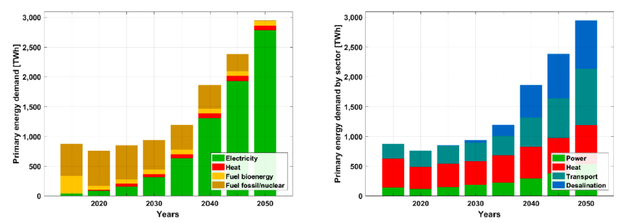 ChristianOnRE's tweet photo. new @UniLUT research #100RE #Pakistan: https://t.co/5cIoNGPfEP . Findings: Solar energy to provide 90% of primary energy to cover all demand. Energy cost declines while full defossilisation is executed. Water stress can be overcome. @mzjacobson @ProfStrachan @BrianVad @EWGnetwork https://t.co/E6PlylJF2f
