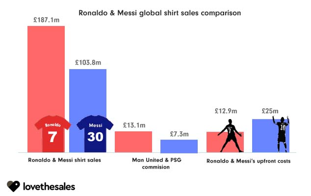 Ronaldo nearly doubles Messi shirt sales (£187m)

Full report: lovethesales.com/press/articles…

#ronaldo #footballnews #PremierLeague #Messi #RonaldoReturns #ronaldotounited #PSG #lovethesales