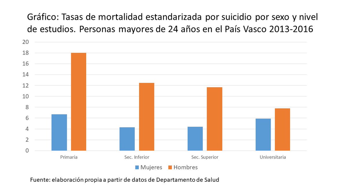 Hoy, día internacional del #suicido, se hablará de prevención, de recursos en salud mental, etc. 
Inlcuyamos en el debate la perspectiva feminista y de la desigualdad social. Una imagen vale más que mil palabras 👇🏾👇🏾👇🏾👇🏾
