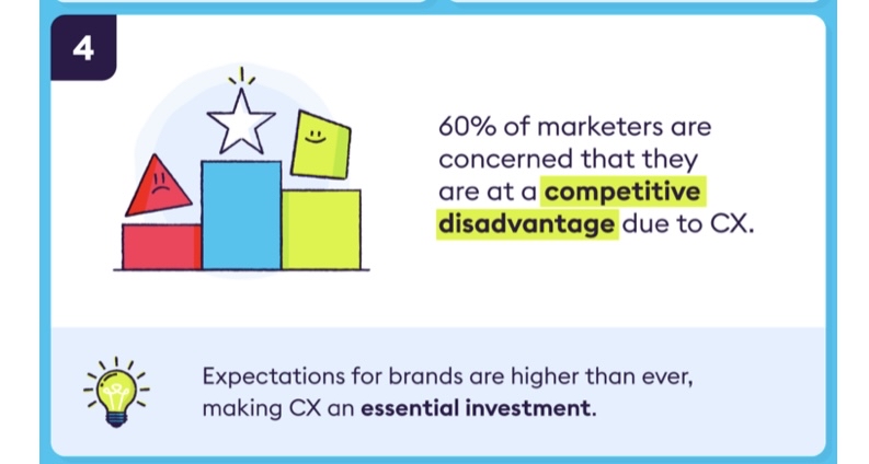 60% of marketers believe they are at a competitive disadvantage due to poor customer experience

More stats 👉 buff.ly/3E6MMtG

#cx #ImprovingCustomerExperience #CustomerExperience