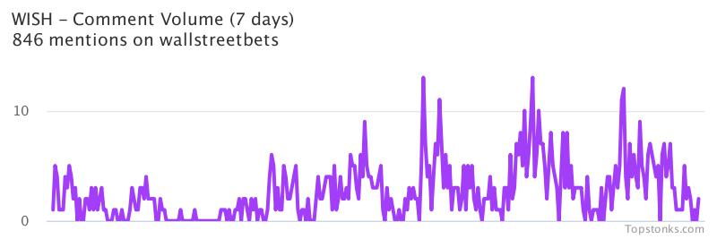 $WISH seeing sustained chatter on wallstreetbets over the last few days

Via https://t.co/gARR4JU1pV

#wish    #wallstreetbets https://t.co/CgTlDIv88E