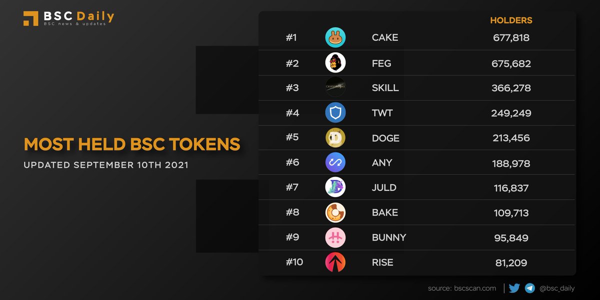 bsc_daily's tweet image. MOST HELD BSC TOKENS 🙌

1. @PancakeSwap $CAKE
2. @FEGtoken $FEG
3. @BladesCrypto $SKILL
4. @TrustWallet $TWT
5. @dogecoin $DOGE
6. @AnyswapNetwork $ANY
7. @JulSwap $JULD
8. @bakery_swap $BAKE
9. @PancakeBunnyFin $BUNNY
10. @EverRise $RISE

#BSC