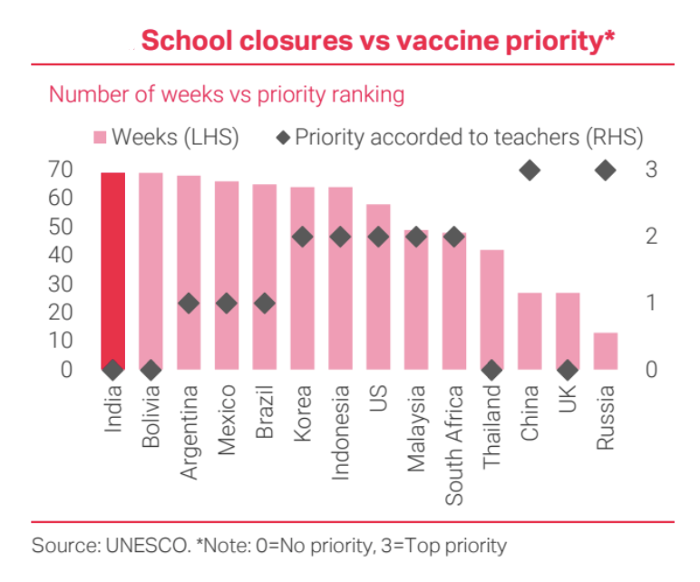 Indian children are getting back to school after closures that have lasted longer than in most other countries. The rate of vaccination has been ramped up but teachers must be accorded priority to ensure prolonged shutdowns do not recur.  
hub.tslombard.com/report/india/e… #SchoolsReopen