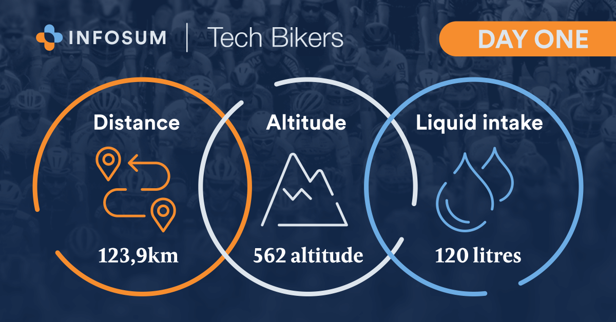 InfoSum's tweet photo. Today the @TechBikersDE ride 2021 kicked off with merely 124km of bike ride for Day 1. Our SVP, CE @ulihegge is one of the 40 people riding along to raise money to help children in need. Support their cause: https://t.co/NJfjDBMcJM
#TechbikersGermany2021 #Techbikers #InfoSum https://t.co/gkfkjHjkP3