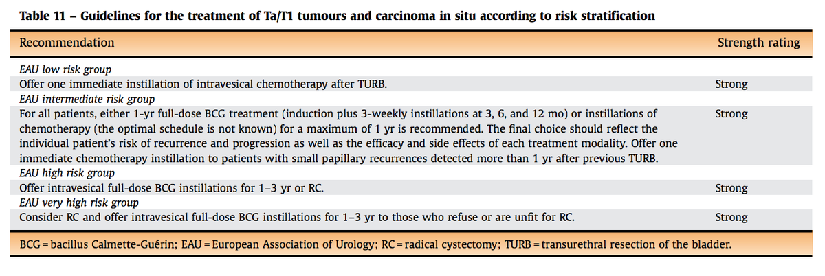 EUplatinum's tweet photo. European Association of Urology Guidelines on Non–muscle-invasive Bladder Cancer (Ta, T1, and Carcinoma in Situ)

https://t.co/3IyKH5Ioj1

@Uroweb #eauguidelines
@soukup_viktor @MRoupret @DrShariat @joanfundi @ThoSeisen @paolo_gontero @UroLiedberg https://t.co/v4dk3Urvva