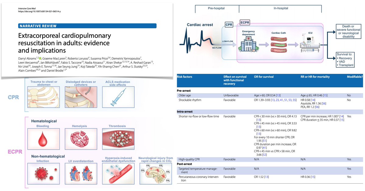 #ECPR in adults: data from recent RCTs offer rigorous evidence that may improve survival with neuro &amp; functional recovery when performed within highly coordinated systems. Do not forget ethical/economic implications that may accompany more widespread use. bit.ly/3k6JoqR
