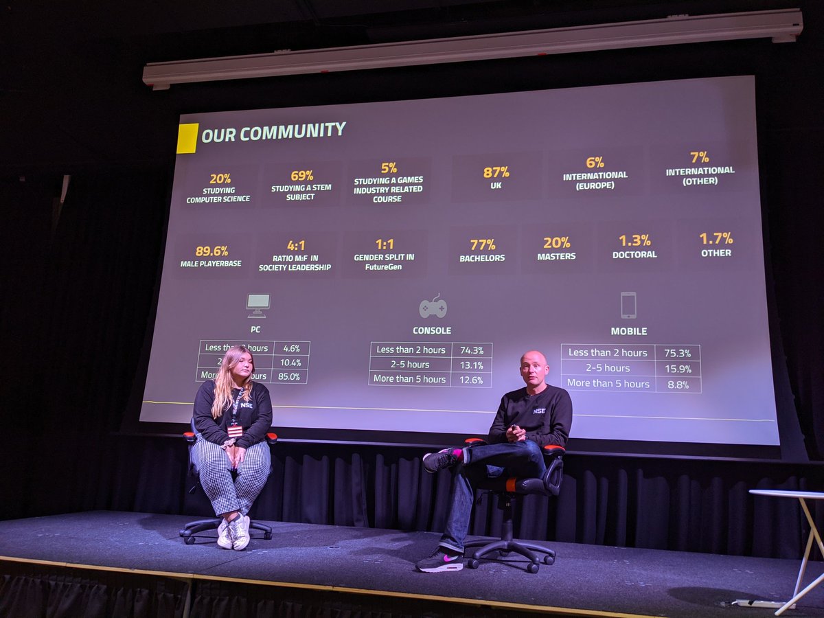 Kylie_Kendrick's tweet image. Some interesting stats relating to students taking part in the @nse_gg. The male playerbase percentage is not surprising, but still astounding. We must do more...but how? Super insightful talk! #stackfest