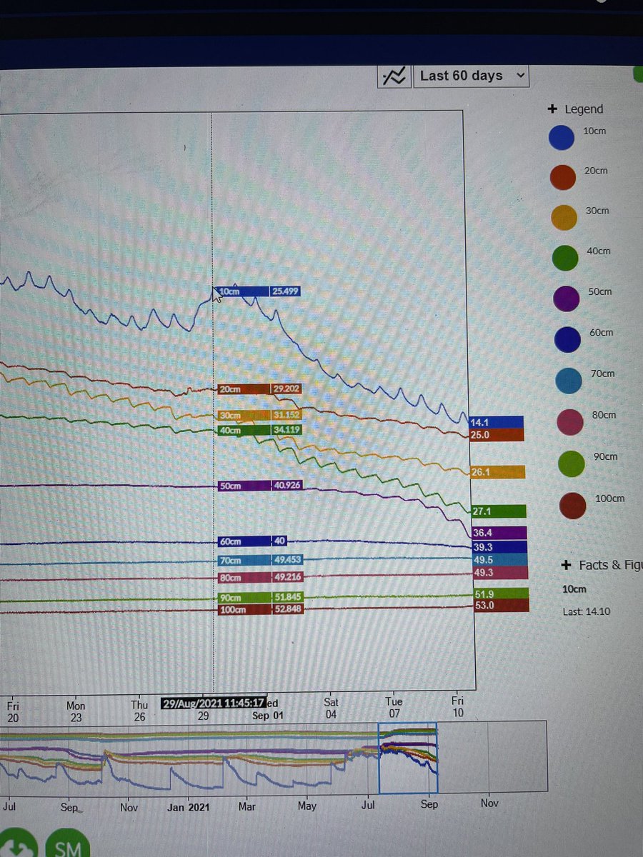 Andrewbates73's tweet image. Wheat really sucking out the moisture now with continued dry conditions