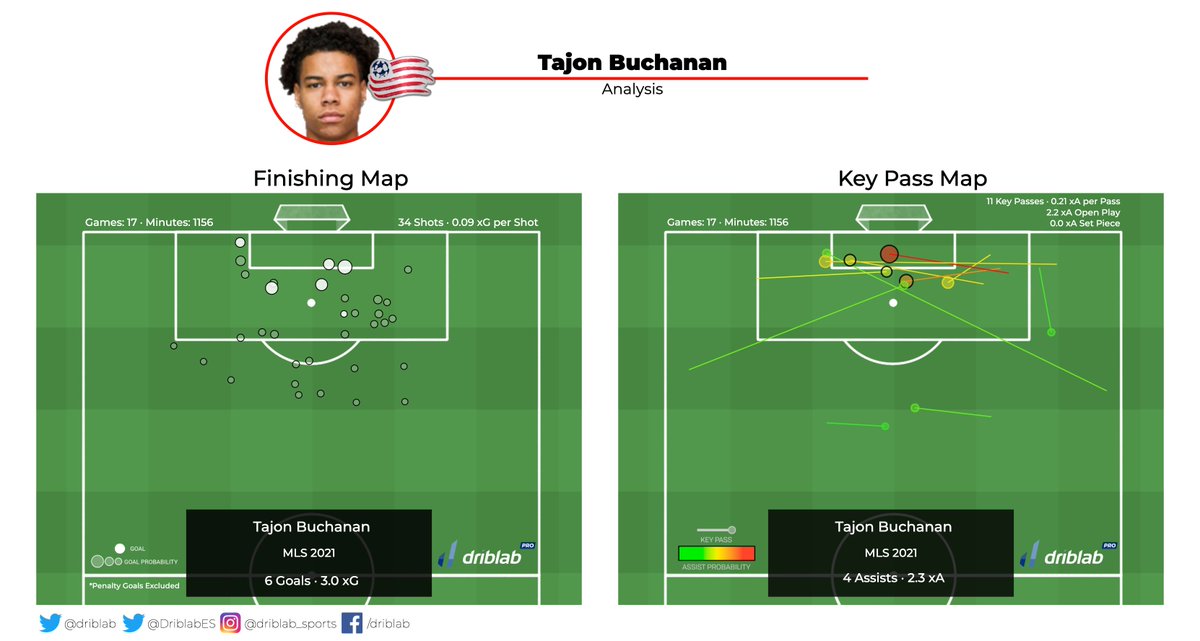 driblab's tweet photo. One of Canada's top MLS talents, Tajon Buchanan 🇨🇦 https://t.co/MVP8gcc7Ag