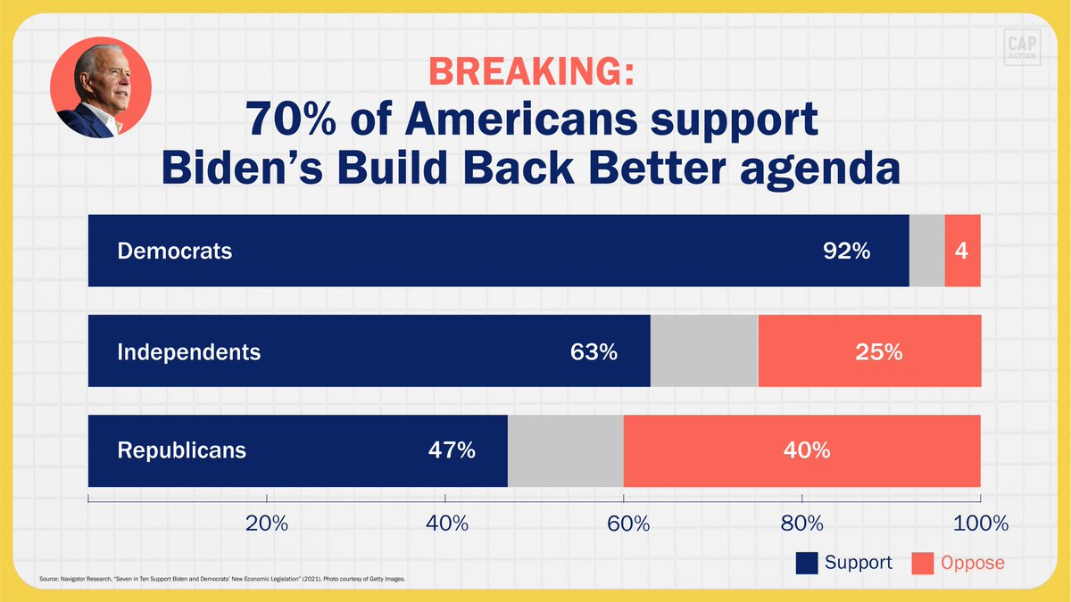 LDSDemocracy's tweet photo. Let's get this done. #ProFamilyPolicy #BuildBackBetter https://t.co/p5uknU5cMK