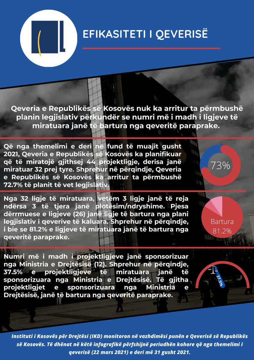 Infografikë: Efikasiteti i Qeverisë

Instituti i Kosovës për Drejtësi (IKD) monitoron në vazhdimësi punën e Qeverisë së Republikës së Kosovës. Të dhënat në këtë infografikë përfshijnë periudhën kohore që nga themelimi i qeverisë (22 mars 2021) e deri më 31 gusht 2021.