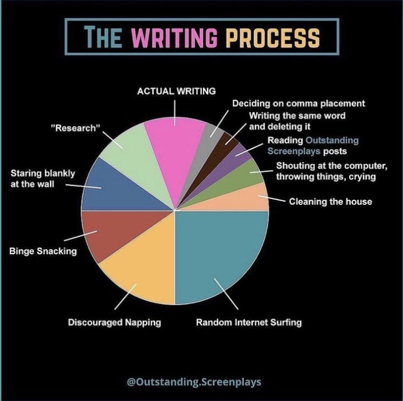 eGlobalCreative's tweet image. How accurate is this? 😂 #writingmemes #LetsGetWriting #repost 

#writersconnection #writersociety #writersclub #writersden #writerscircle #writerstag #writersofig #writerslife #published #writingtips #publishers #publishme #publishabook #readmorebooks #writemore