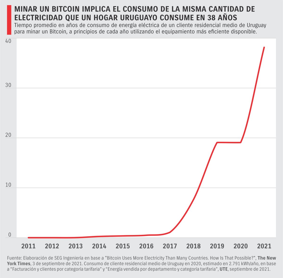 La creación de Bitcoins implica el consumo anual de 91 TWh, más de 8 veces  la demanda anual total de Uruguay. Minar sólo un Bitcoin insume la  electricidad que un hogar uruguayo