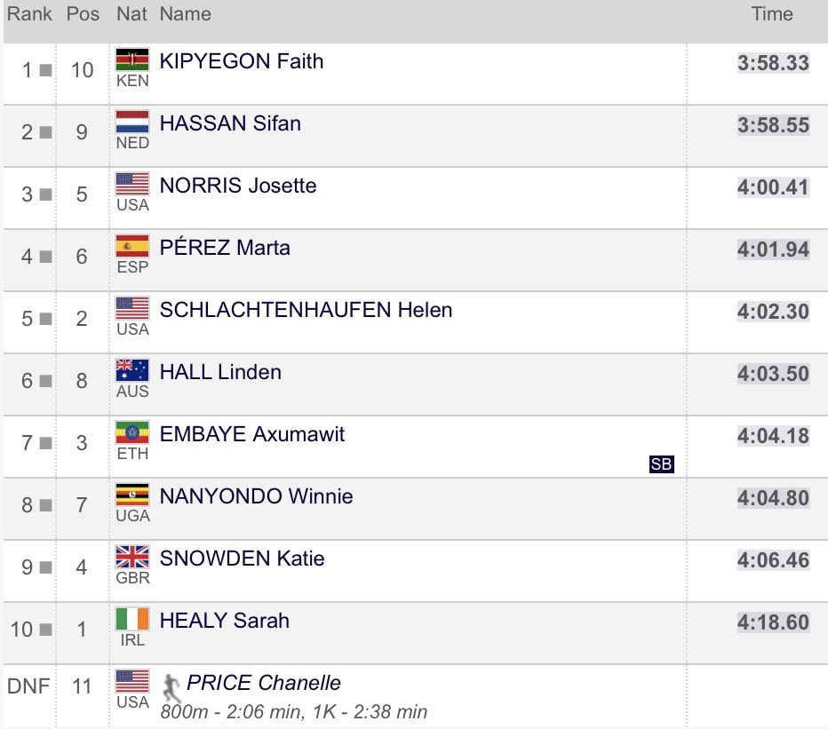 trackmikes's tweet photo. Women’s 1500m Results. 1. Faith Kipyegon 🇰🇪3.58.33s
2. @SifanHassan 🇳🇱3.58.55s
3. Josette Norris 🇺🇸 4.00.41s
#DiamondLeague #WDLFinal 🇨🇭 https://t.co/x8hs9QWY4k