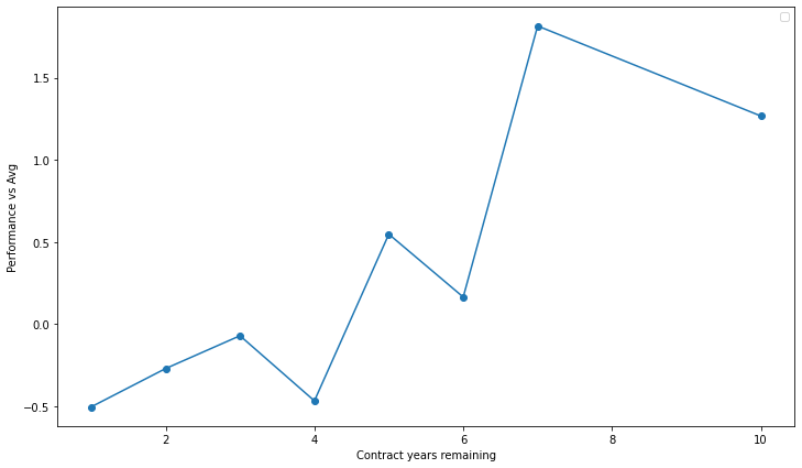 LukeEllison1's tweet photo. @PFF_Fantasy Thought Dak had a good game last night after signing a big contract? Stats show that players actually score more FP vs their average with more time left on their contract. So much for the expectation on players playing in a contract year! 🏈📈 https://t.co/Q8qljKW56y