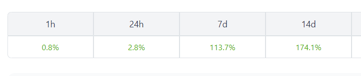 Boss__Token's tweet photo. Not many memecoins are growing recently, but $BOSS is 🐕

- CoinGecko listing ✅
- Boss Rewards ⌛
- CoinMarketCap listing ⌛
- dApp that uses Boss Tokens ⌛
- Listing on centralized exchanges ⌛
- Boss Swap launch ⌛ https://t.co/5XRCwk6DtQ