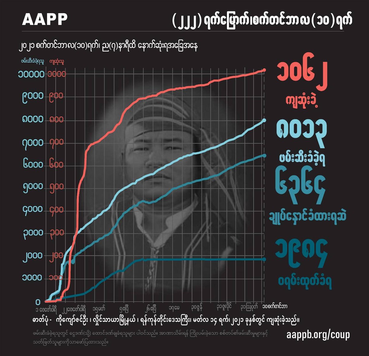 aapp_burma's tweet photo. DAILY UPDATE 10/09

1062 killed
8013 total arrested
6364 currently detained/sentenced
1984 evading arrest warrant

brief https://t.co/sDWyeYb9sz
detained https://t.co/8ojdO6KoVJ
sentenced https://t.co/zUTT2OOTQm
fatalities https://t.co/9DynIgJqtM
releases https://t.co/UVwauPJClL https://t.co/JF68YGnr2m