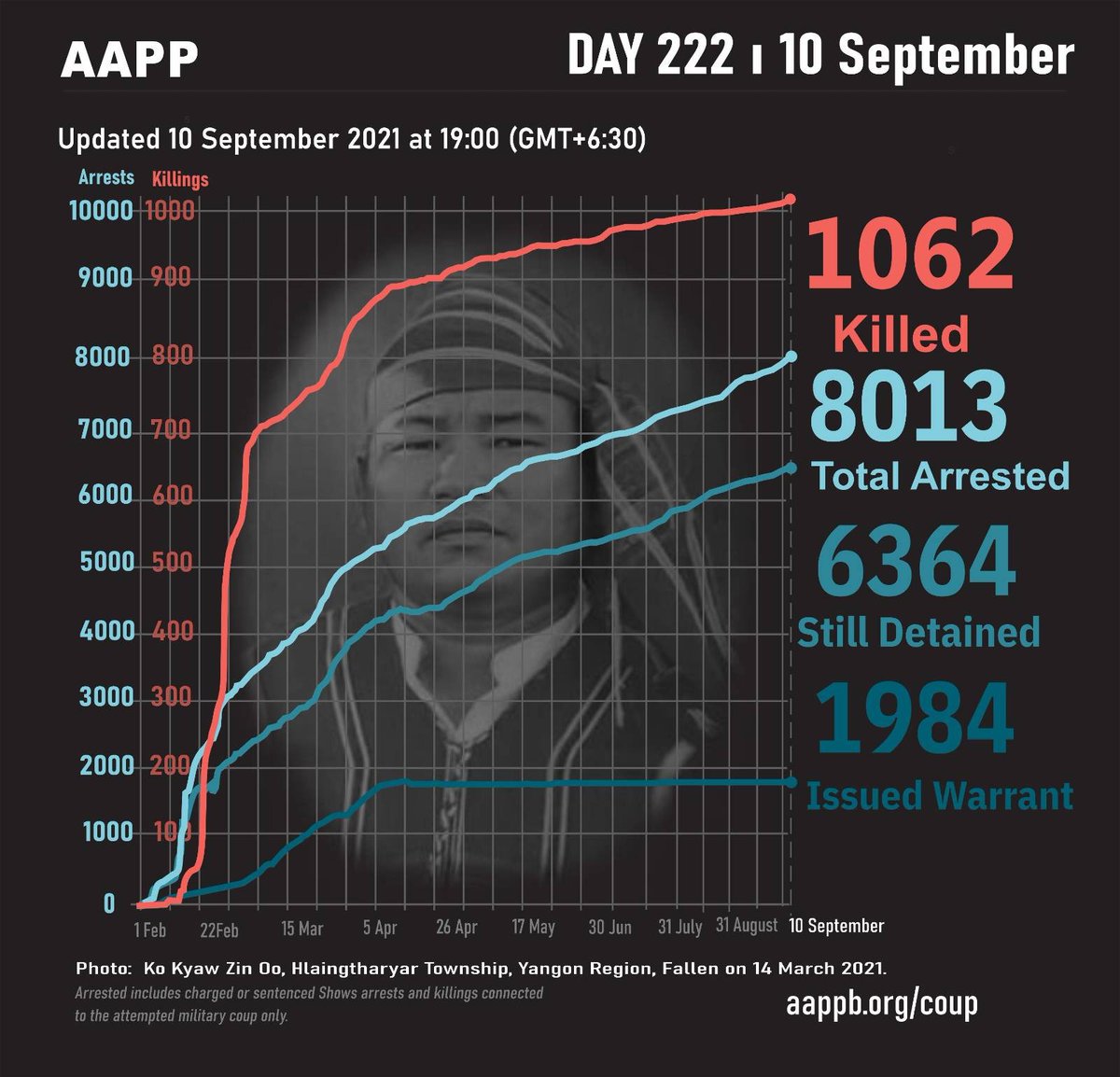 aapp_burma's tweet photo. DAILY UPDATE 10/09

1062 killed
8013 total arrested
6364 currently detained/sentenced
1984 evading arrest warrant

brief https://t.co/sDWyeYb9sz
detained https://t.co/8ojdO6KoVJ
sentenced https://t.co/zUTT2OOTQm
fatalities https://t.co/9DynIgJqtM
releases https://t.co/UVwauPJClL https://t.co/JF68YGnr2m