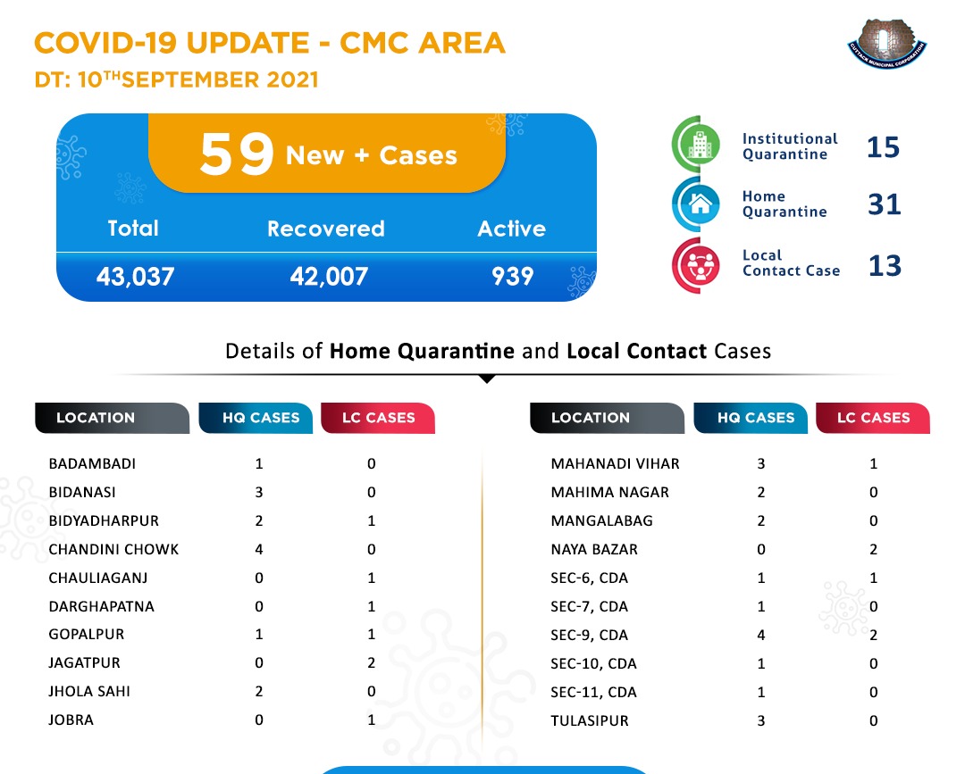 Cmc Cuttack Covid19 Update In Cuttack City Cmc Area 59 New Covid19 Ve Cases Have Been Reported Today In Cuttack City Another 49 Recoveries Are Reported Recently Kudos To All Doctors Cmc Cuttack Covid19 Update In Cuttack City Cmc Area 59 New Covid19 Ve Cases Have Been Reported Today In Cuttack City Another 49 Recoveries Are Reported Recently Kudos To All Doctors