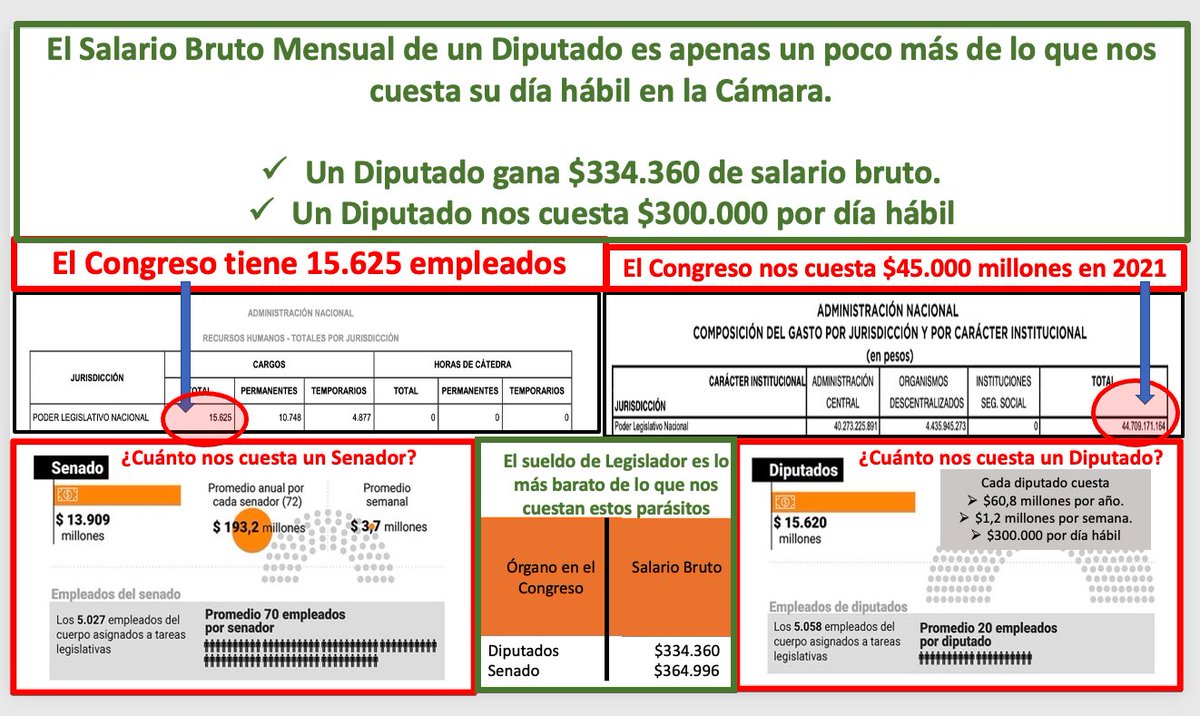 Sólo para que tengas noción: Un diputado gana $335.000 de sueldo bruto mensual, pero nos cuesta $300.000 por día hábil. Un Senador gana $365.000 de sueldo bruto mensual, pero nos cuesta $3,7 millones por semana. Hay 20 (70) empleados promedio por Diputado (Senador)