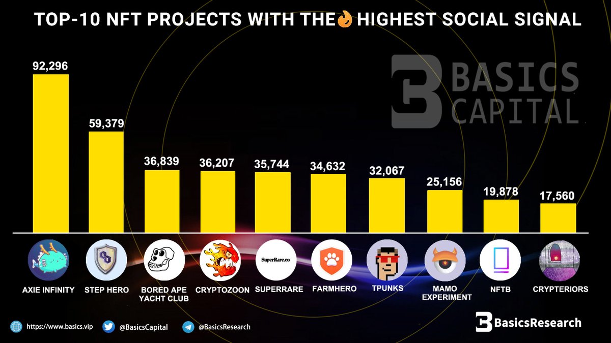 Top-10 NFT project with the highest social  signal

👉<a href="/AxieInfinity/">Axie Infinity</a> @StepHeroNFTs <a href="/BoredApeYC/">Bored Ape Yacht Club 🍌</a> <a href="/CryptoZoonBSC/">Crypto Zoon #BSC</a> <a href="/SuperRare/">SuperRare</a> <a href="/FarmHeroIO/">FarmHero🦸Protocol</a> <a href="/Tpunks_official/">Tpunks</a> <a href="/nftbmarket/">NFTb 👉🏼 PixelRealm</a> <a href="/crypteriors/">Crypteriors</a>