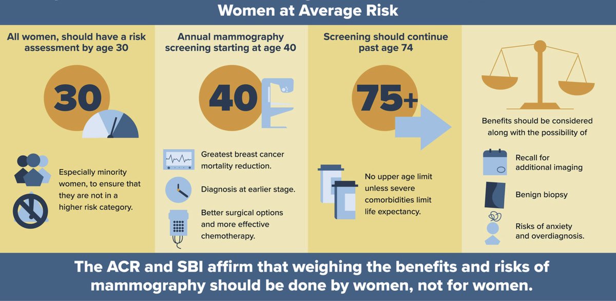 #bcsm #education for <a href="/ACRRFS/">ACR RFS - We've Moved! Follow <a href="/RadiologyACR/">American College of Radiology</a>.</a> <a href="/SBIRFS/">SBI RFS</a> 

Latest #breastcancer Screening mammo recommendations by @RadiologyACR and <a href="/BreastImaging/">Society of Breast Imaging</a> in <a href="/JACRJournal/">JACR</a> inclusive of all women at avg risk by <a href="/DrDMonticciolo/">Debra Monticciolo</a> <a href="/DrSharpMalak/">Sharp Malak, MD, MPH</a> <a href="/SFriedewald/">Sally Friedewald</a> <a href="/DrJessicaLeung/">Dr. Jessica Leung</a> <a href="/DrLindaMoy/">Linda Moy</a> @PeterEbyMD et al

<a href="/40not50/">40not50</a>