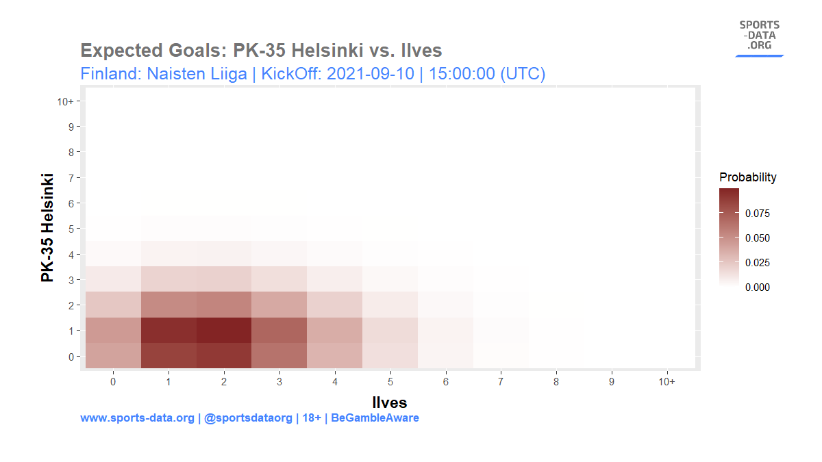Expected Goals: PK-35 Helsinki vs. Ilves | #Finland: Naisten Liiga | KickOff: 2021-09-10 / 15:00:00 (UTC) |  #betting #football #soccer #tipster #bettingpicks #bettingtipster #bettingexpert #footballtips #begambleaware 18+ https://t.co/UULqWPi1Vu