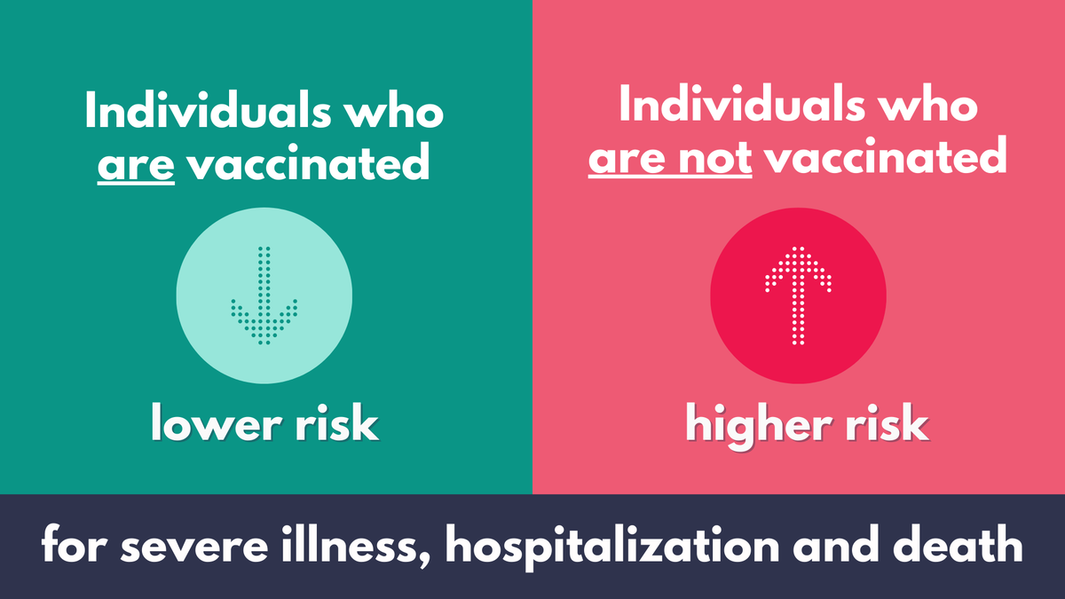 ROWPublicHealth's tweet photo. The Delta variant remains a threat, particularly to individuals and groups who are not vaccinated. If you don’t have a first or second dose, you are at an increased risk of severe illness, hospitalization or death from COVID-19. Learn about the vaccines at https://t.co/hjRaIBaFHE https://t.co/X0xbH3Ta3N