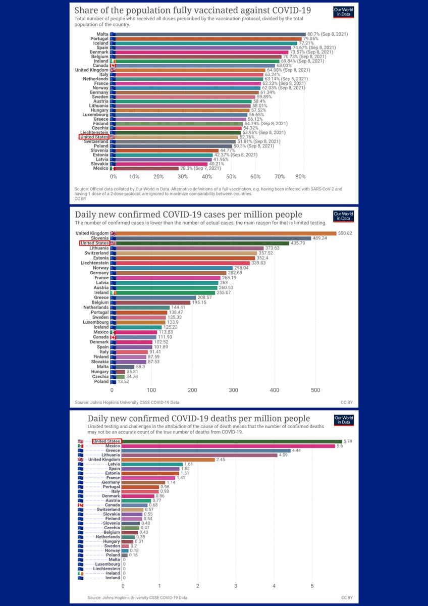 •Schengen•Canada•UK•Ireland• 
↑VS.↓ 
•USA•Mexico•

Come on <a href="/CDCgov/">CDC</a>
<a href="/POTUS/">President Donald J. Trump</a>, you're banning countries who do it so much better, but allowing travels from Mexico with nothing less than 3̳ different variants of Covid-19. 
WAKE UP!
‼️Lift the Travel ban‼️
#LoveIsNotTourism