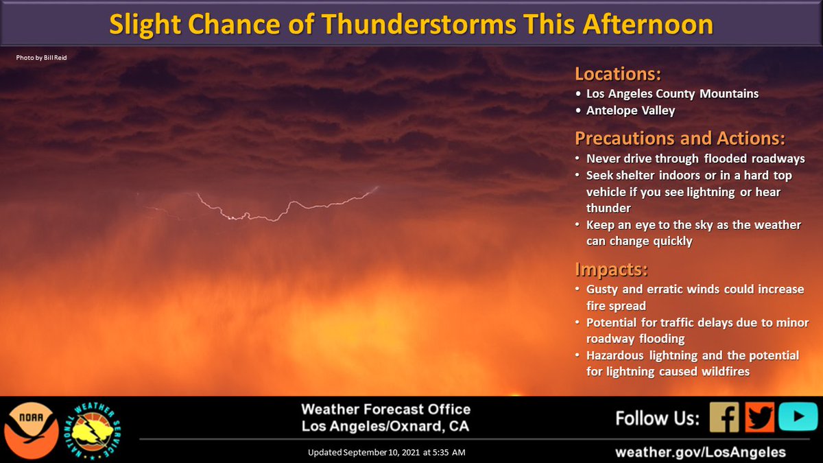 There will be a slight chance for thunderstorms for the Los Angeles County mountains and the Antelope Valley this afternoon. If storms do initiate, expect dangerous cloud-to-ground lightning, gusty erratic winds near thunderstorms, and brief heavy downpours which could cause localized flooding across low lying areas as well as washes and arroyos. Stay tuned to the latest forecast. Never drive through flooded roadways. Seek shelter indoors or in a hard top vehicle if you see lightning or hear thunder. Campers and Hikers: Keep an eye to the sky as the weather can change quickly.