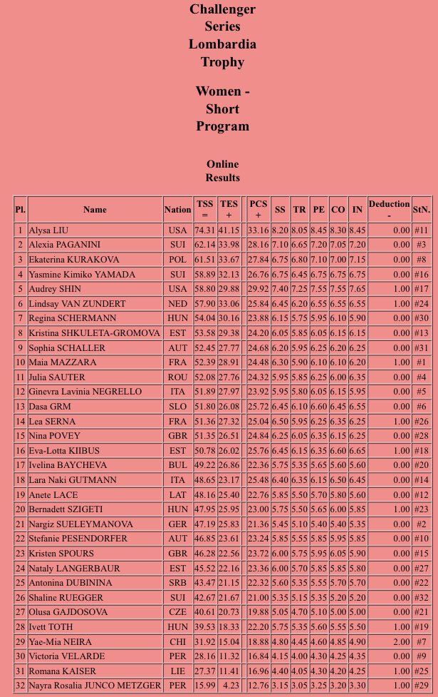 AnythingGOE's tweet photo. Lombardia Trophy - Women’s Short Program results https://t.co/fVOLmjpVwI