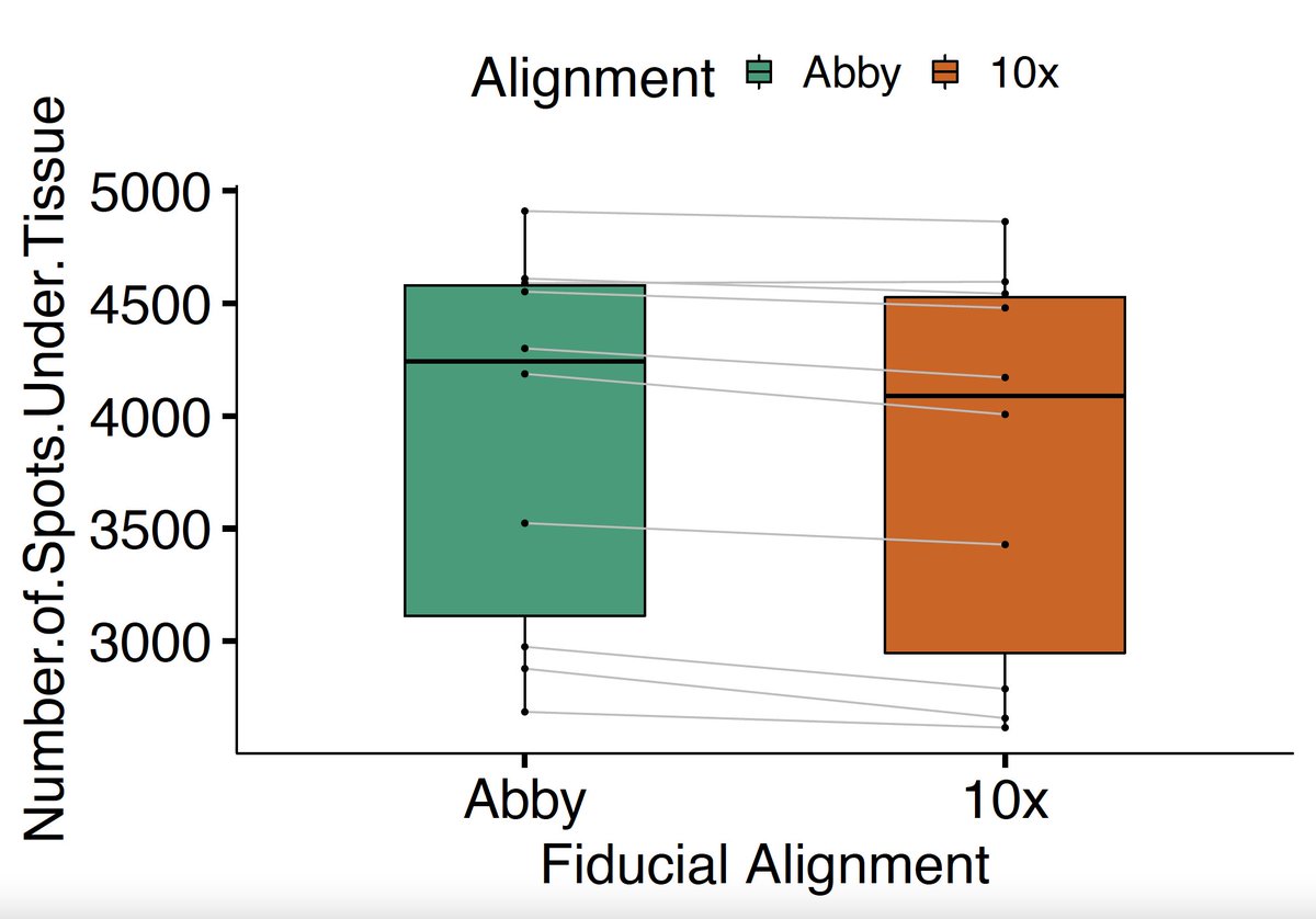 lcolladotor's tweet photo. Nearly 2 months ago I presented at @LIBDrstats how to make plots like this using #ggpubr
Here are the notes https://t.co/OyFIn8OylI and video recording https://t.co/TQybzGGlb3
Enjoy =)
#rstats #boxplots #dataviz https://t.co/E1SeEbVy32