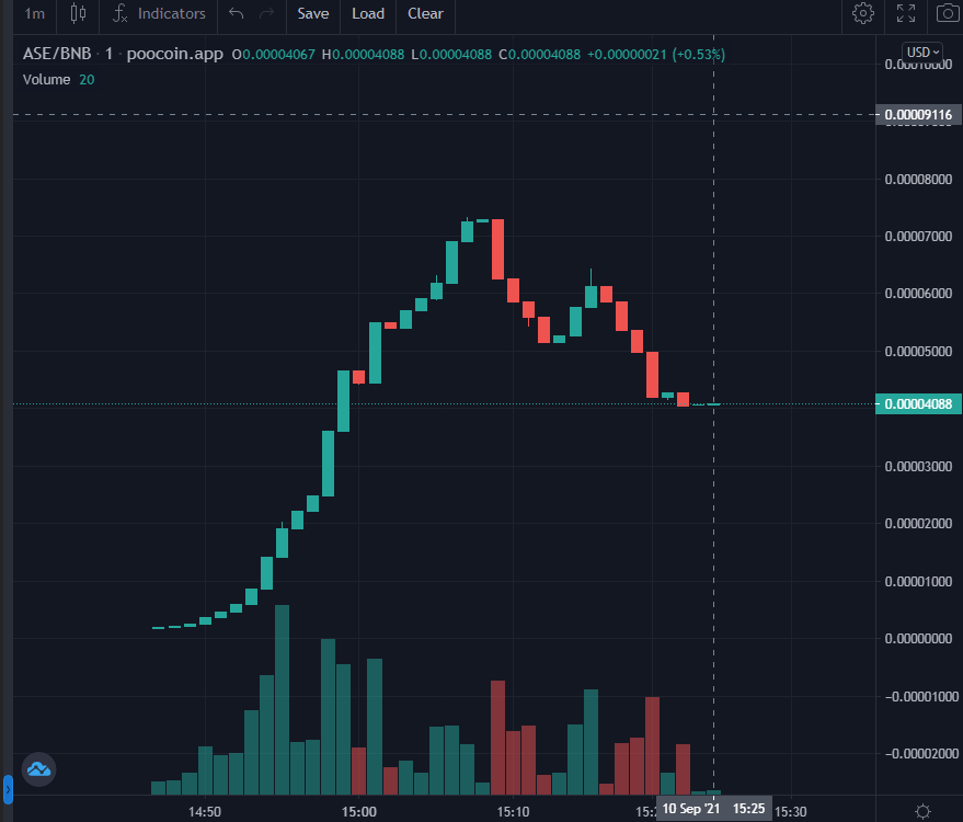 pawrich23's tweet photo. SAFU Launch for my last call as Always
Started with 4 bnb and now it is 40k MC
Planned Marketing CMS Trending &amp; Twitter influencer
eat the dip
#BSCGems  #fairlaunch
https://t.co/wn9jUpp6EL https://t.co/ED0vGXyVfo