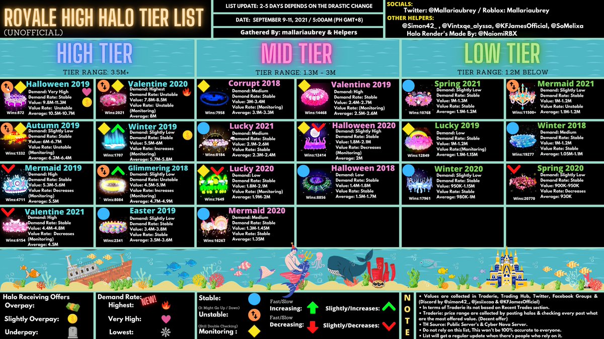 SeizariRH on X: Royale High Set Value's ⬇️Below are some rare items list⬇️  You can always check the list at the link in my profile #RoyaleHighHalo # royalehigh #royalehightrading #royalehightradings #royalehighselling  #royalehighhalos