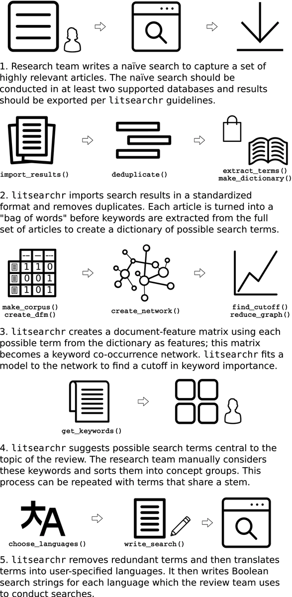 How should you start a lit review? Use #litsearchr an #rstats package for automatically searching literature using text-mining and keyword co-occurrence networks. The code allows for reproducible science too! Work by @ElizaGrames elizagrames.github.io/litsearchr/