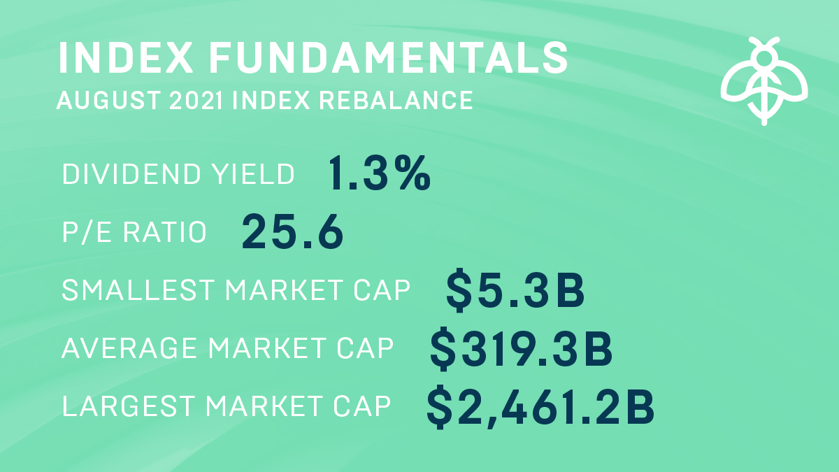 InvestwithBUZZ's tweet photo. The what's what from this month's Rebalance. 

These stats are as of the selection date August 12, 2021. Full report can be viewed on our website. https://t.co/JHNvWd2X6r