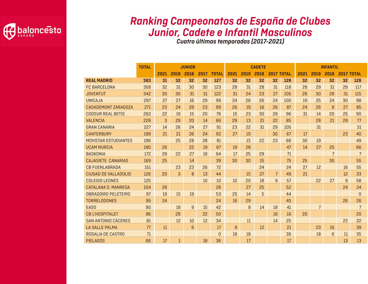 mochoga's tweet photo. Que el @cblasalle estรฉ en el Ranking de los 25 mejores clubs de Espaรฑa no es casualidad. Que se haya conseguido estar en ambos rankings masc y fem es espectacular. Pero que sรณlo haya 6 clubs que estรฉn en ambas listas y que La Salle Palma sea uno de ellos es ASOMBROSO!!! #CBLS https://t.co/6puUpZmTf0