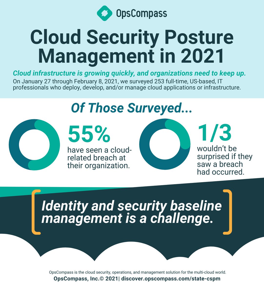 OpsCompass's tweet photo. When identity and security baseline management is a challenge, understanding the state of CSPM today is a must.
#cspm #cloudsecurity #securitybreach #cloudmanagement #itreport #cloudreport https://t.co/DVA303HgKj