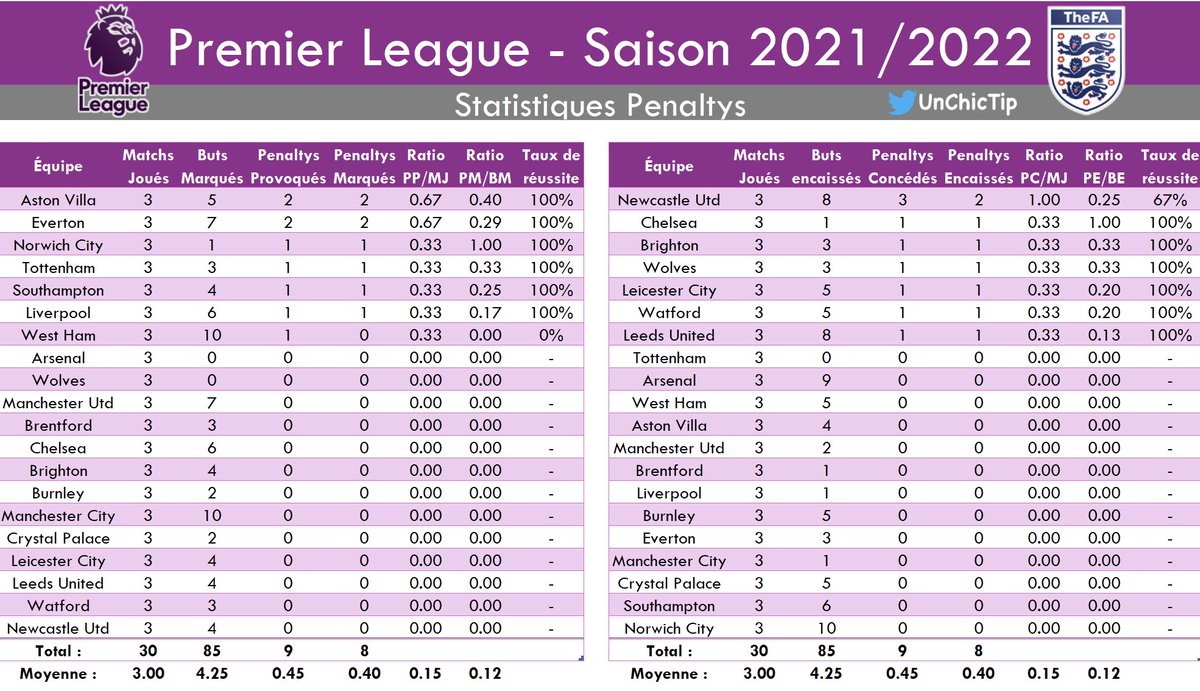 UnChicTip's tweet photo. Voilà, nous y sommes 💼

#StatsUCT📊 
#Penalty🥅

🔎 Retrouvez dans ce thread les tableaux récapitulant les #pénaltys sifflés dans les championnats majeurs🇪🇺. 

🇫🇷#Ligue1 &amp; #Ligue2 
🏴󠁧󠁢󠁥󠁮󠁧󠁿#PremierLeague &amp; #Championship

🔔MAJ : 10/09/2021 - 13h

🔄 &amp; ♥️ pour aider la #TeamParieur https://t.co/6T65h3YCq9