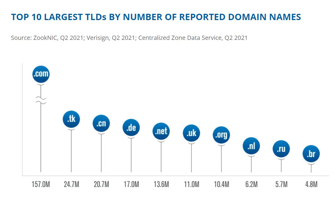 mwzd's tweet image. 6 of the top 9 tlds are ccTLDs - cn / de / uk / nl / ru / br. com / net / org are the gtlds, as expected. I'm going to ignore .tk, free domains and non-expiration skew the numbers. #domains 3/n