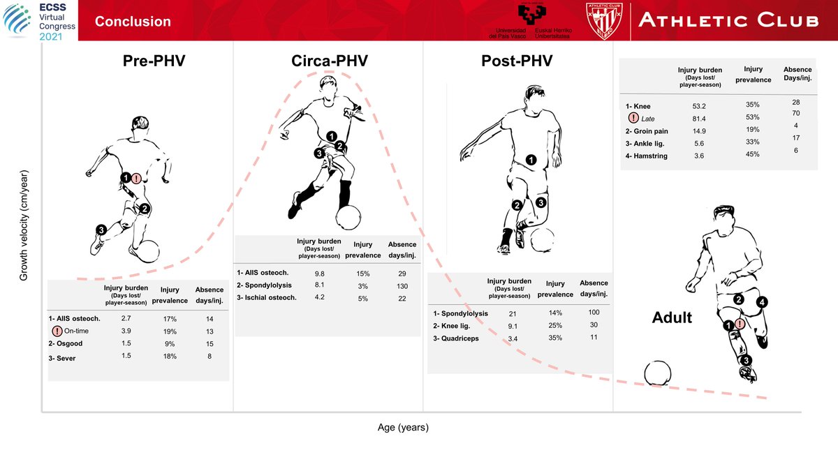 Highlight for our presentation for #ECSS2021 
⚽️Football academies should regularly assess player's maturity, as the burden of injuries varies with maturation status and timing 📈🧑‍🦱🦵🦴🦶
Thanks to all participants and <a href="/E_C_S_S/">ECSS</a> 
<a href="/upvehu/">UPV/EHU</a>  <a href="/AthleticClub/">Athletic Club</a> <a href="/BCAMBilbao/">BCAM</a>