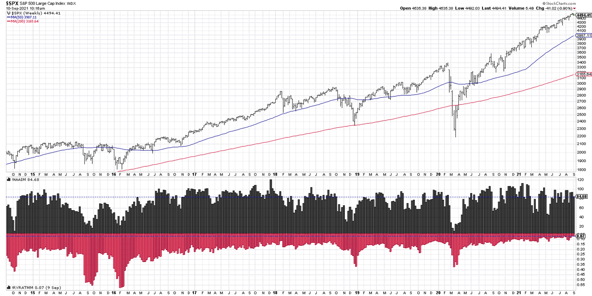 DKellerCMT's tweet image. Rydex flows at the lowest level in history, suggesting retail investors are "all in" on this bull market phase. NAAIM exposure index, on the other hand, still in the "mildly bullish" camp. $SPX h/t @_DecisionPoint