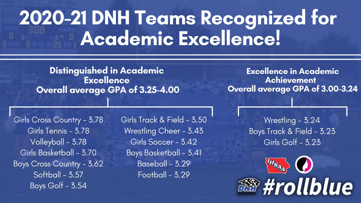 Bottom line, our kids work hard - so excited to see the culmination of our student-athlete's efforts in the classroom during the 2020-2021 school year!! 

The below teams have been recognized by the <a href="/IHSAA/">IHSAA</a> &amp; <a href="/IGHSAU/">IGHSAU</a> for their academic achievement last year!!
#rollblue