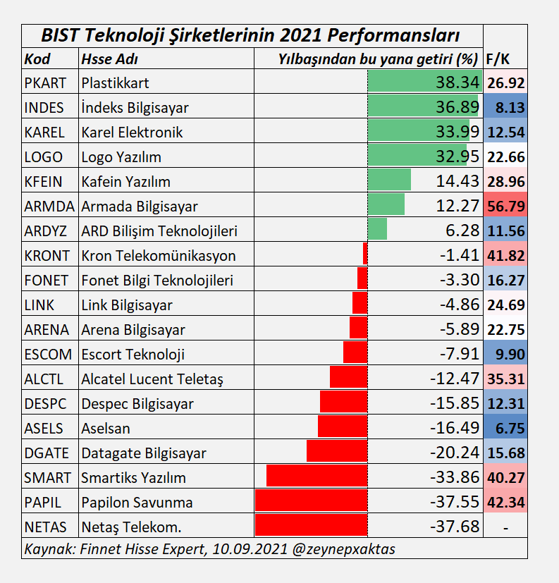 BIST Teknoloji Şirketlerinin 2021 Performansları
#PKART #INDES #KAREL #LOGO #KFEIN #ARMDA #ARDYZ #KRONT #FONET #LINK #ARENA #ESCOM #ALCTL #DESPC #ASELS #DGATE #SMART #PAPIL #NETAS #XUTEK