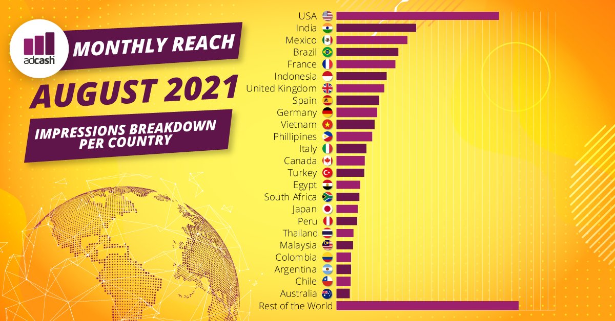 Adcash's tweet photo. Curious about which countries are bringing in the most #impressions on the #Adcash platform? 👀 Here's your shortcut on which geos to #target!
And what else? Right. Now go out and kickstart your new #campaign! 🔥
#adtech #onlineadvertising #monetization #adtraffic #countrylist https://t.co/NE3clHmmqw
