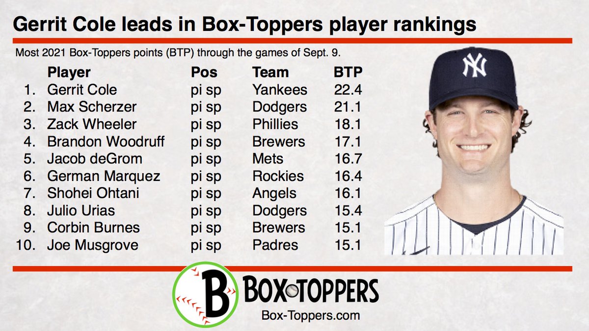 Gerrit Cole #Yankees maintains lead in Box-Toppers weekly player rankings report.
Shohei Ohtani #Angels, former B-T leader among AL batters, falls from batting rankings after earning large majority of his Player of the Game honors as a pitcher.
Details—https://t.co/LhG2g6zE6Y https://t.co/HomRu1tFV6